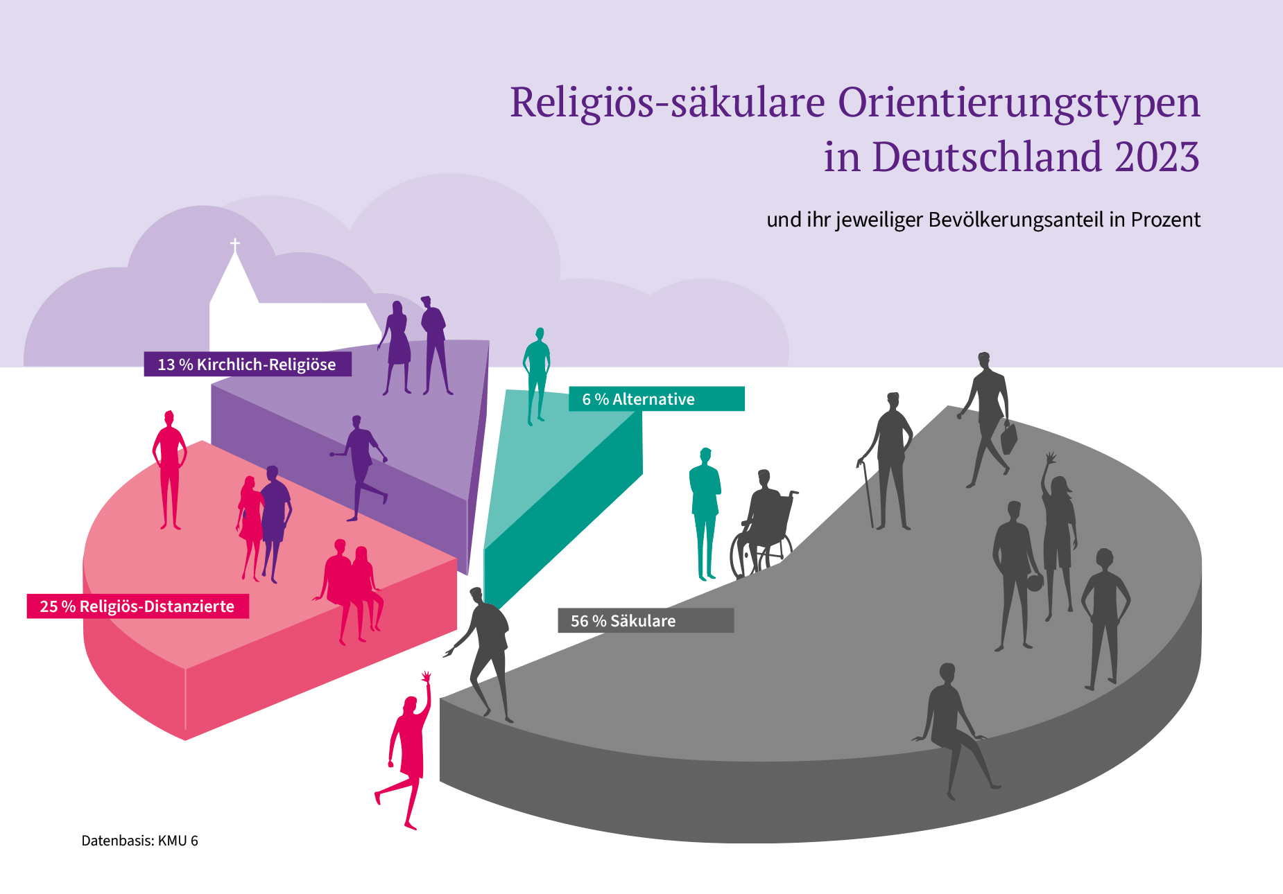 Infografik: Religiosität in Deutschland, Datenbasis: KMU 6  Die Grafik zeigt anhand eines dreidimensionalen Kreisdiagrammes die Gruppengrößen einer Typologisierung von 4 religiös-säkularen Orientierungstypen. Diese 4 Gruppen sind mit 56% (jeweils bezogen auf den Bevölkerungsanteil) die Säkularen, mit 25% die Religiös-Distanzierten, mit 13% die Kirchlich-Religiösen, und mit 6% die Alternativen.